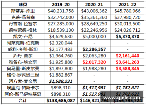 NBA 20赛季球员薪资排名与球队财政影响分析